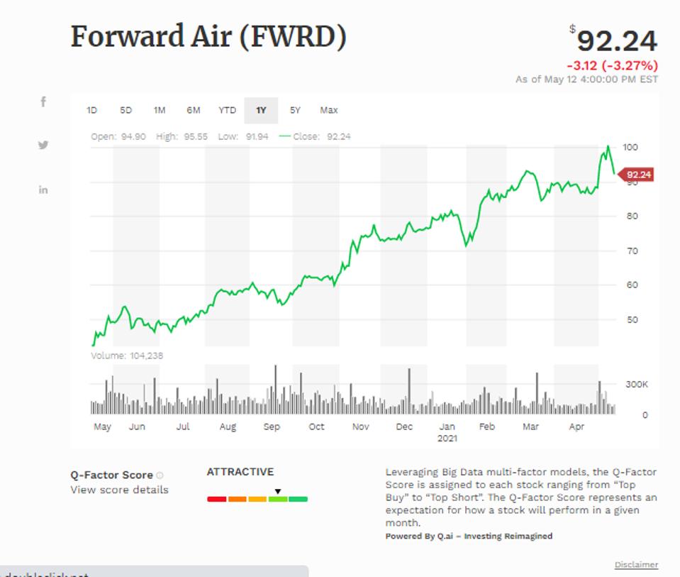 Đường trung bình động của Forward Air Corp (FWRD)