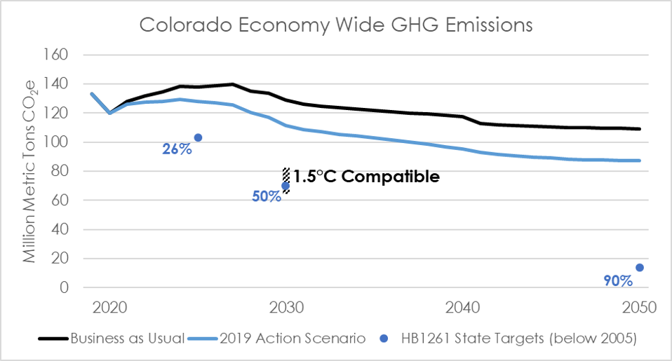 Colorado economy wide GHG emissions
