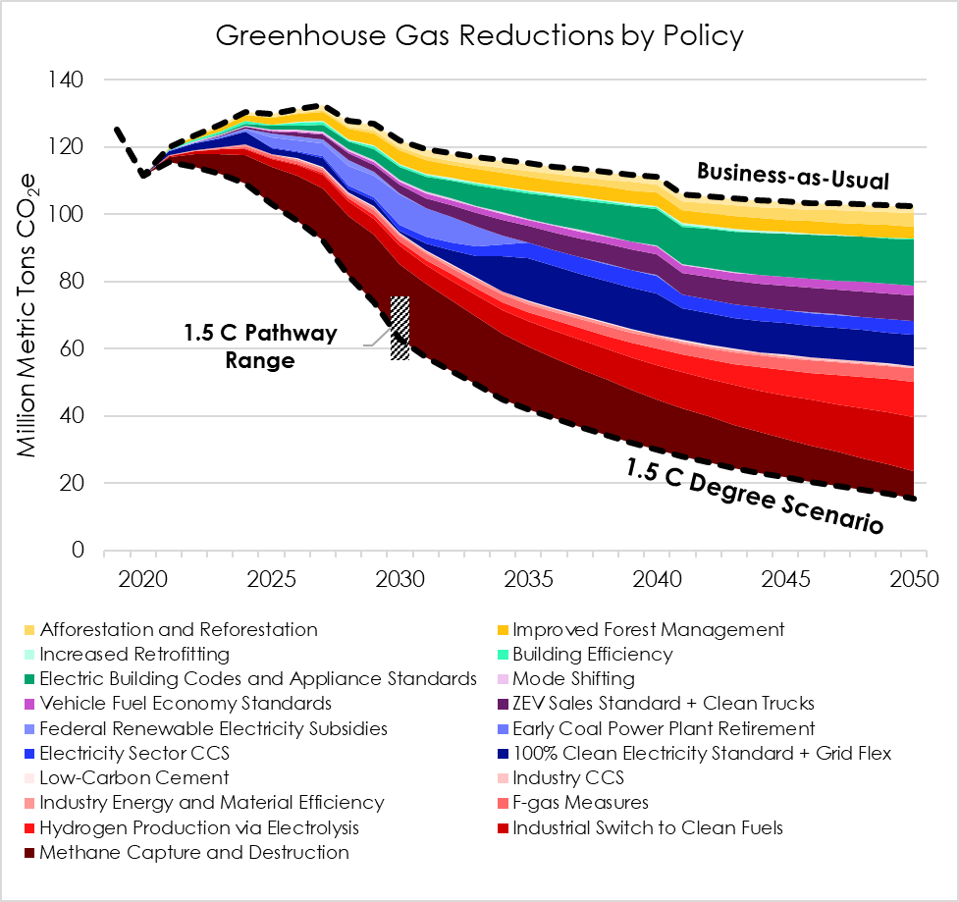 Colorado greenhouse gas reductions by policy in a 1.5C scenario