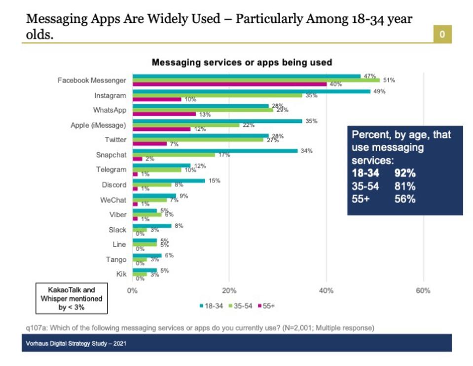 Only half of the older population, 55 and older, are using messaging services.