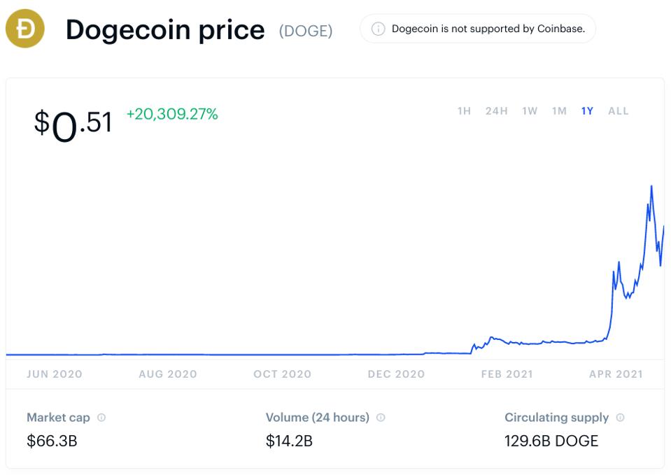 bitcoin, bitcoin price, dogecoin, dogecoin price, crypto, Coinbase, chart