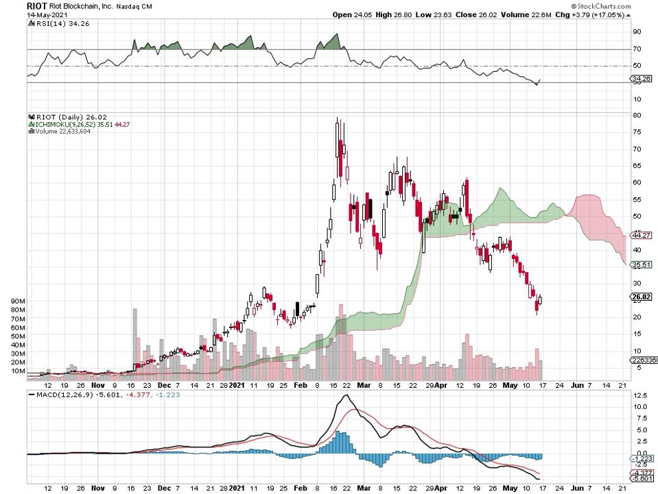 blockchain stock chart