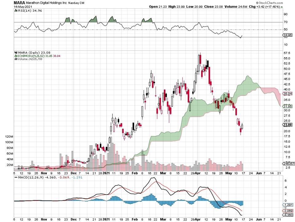 digital holdings chart