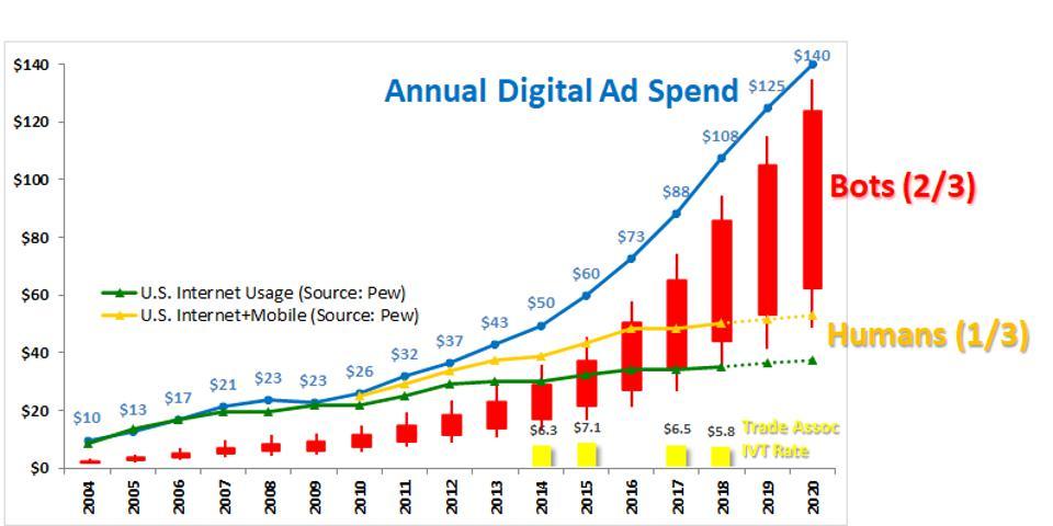 programmatic took off in 2012-13 driven by bot activity