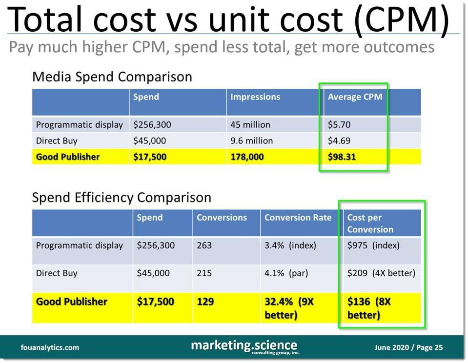 total cost vs unit cost - higher CPMs still yield better business outcomes