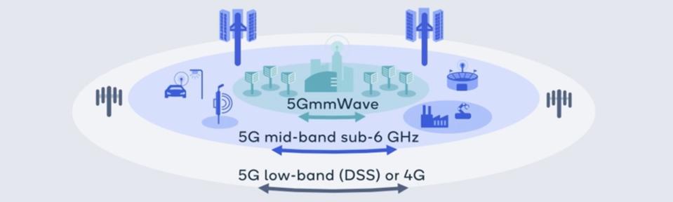 5G comme illustré par Qualcomm.