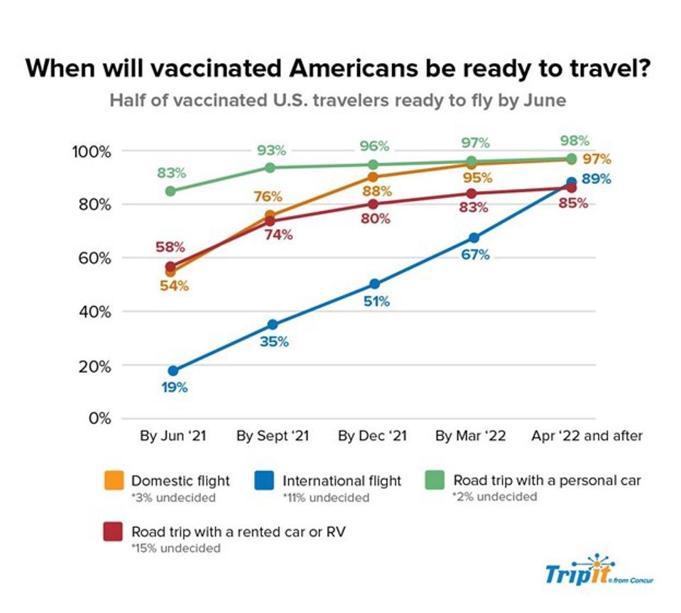 Vaccinated Americans will need longer to fly internationally than domestically or by car