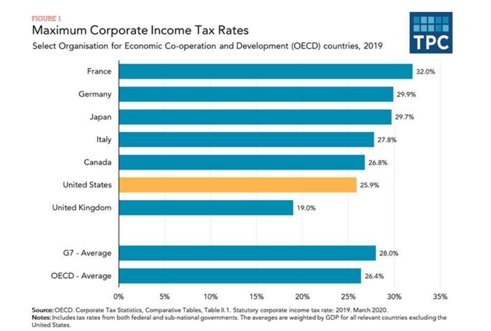 A table comparing the maximum corporate tax rates in G7 countries. The US is sixth but would rise if Biden's tax initiatives go into effect.