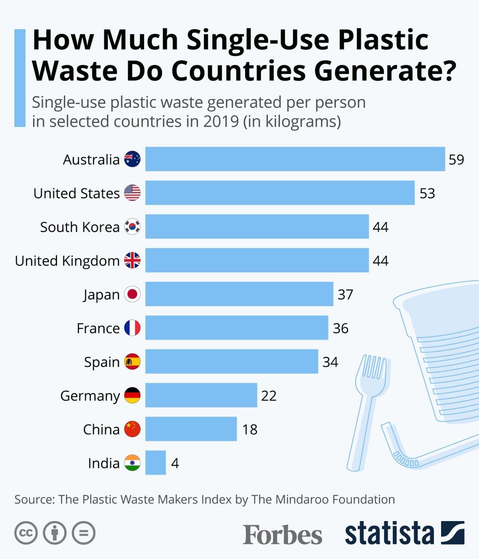 How Much Single Use Plastic Waste Do Countries Generate Infographic