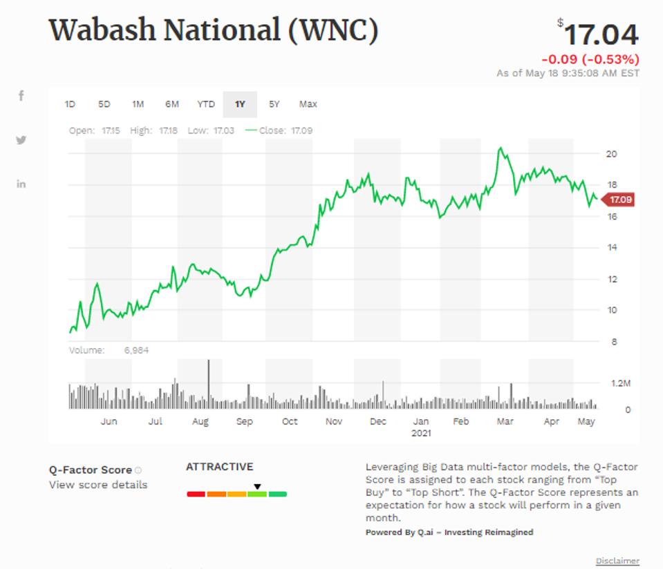 Đường trung bình động đơn giản của Wabash National Corp (WNC)