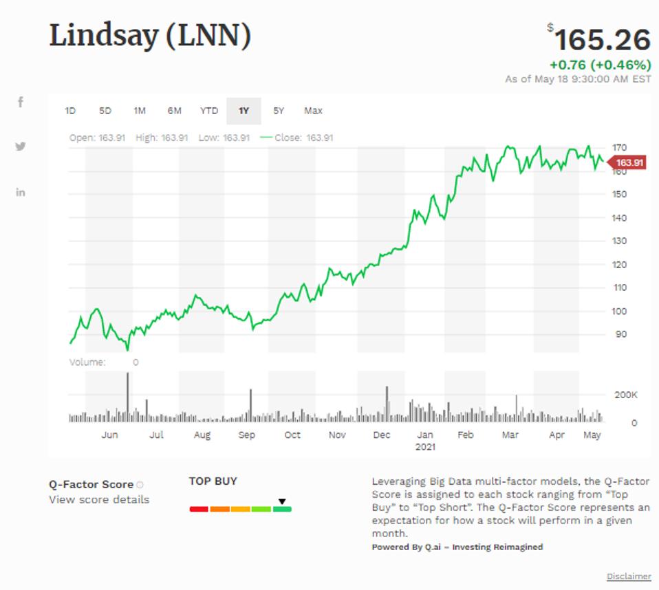 Đường trung bình động đơn giản của Lindsay Corp (LNN)