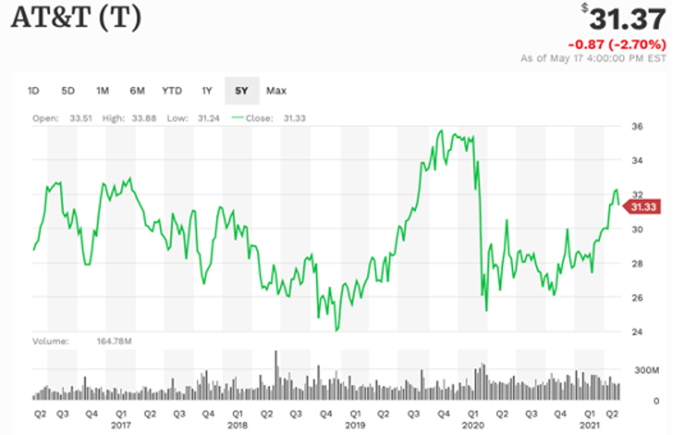 AT&T And The New York Times Among Today’s Trending Stocks