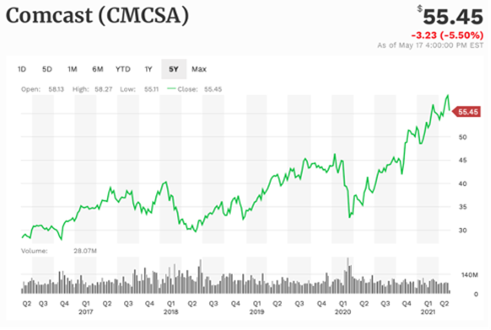 Kết quả hoạt động 5 năm của Comcast