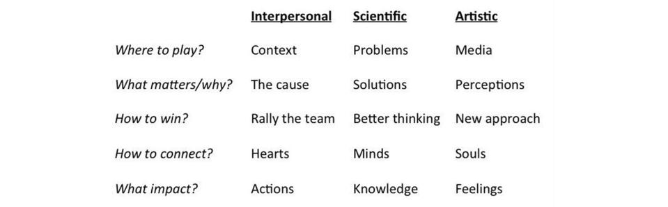 Interpersonal - Scientific - Artistic