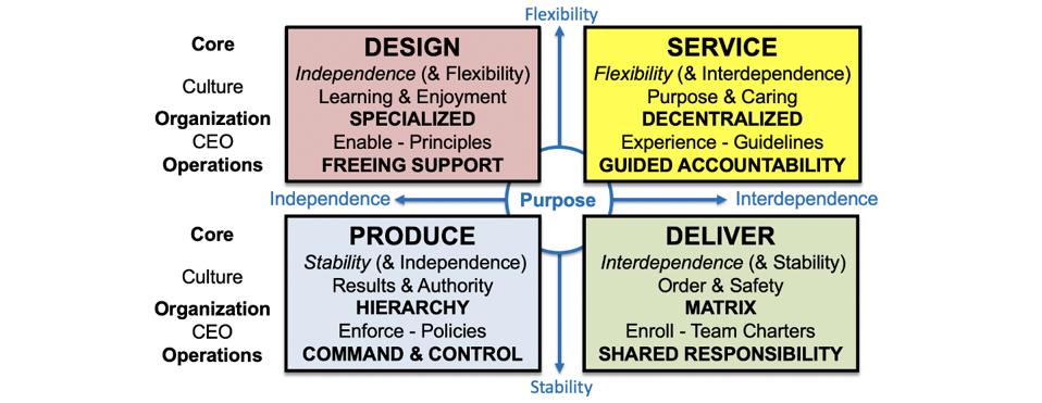 Design - Produce - Deliver - Service