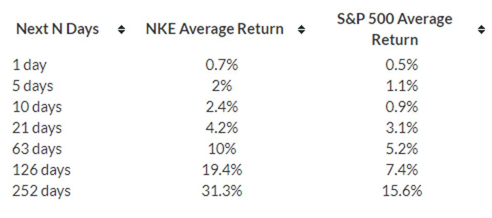 Average Return