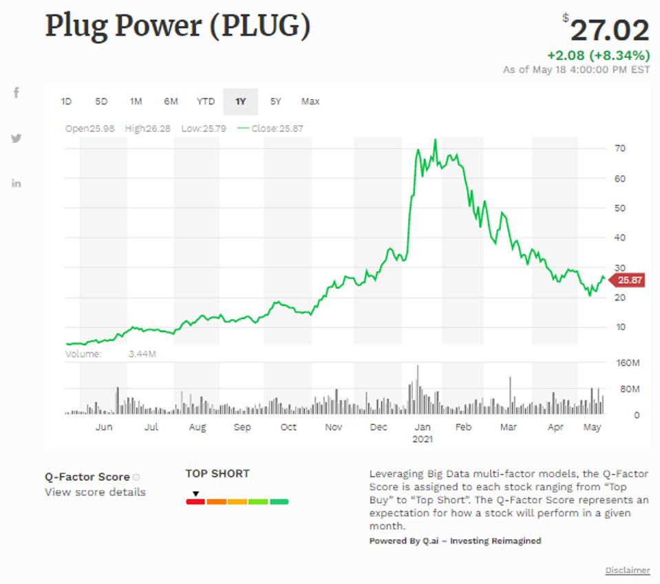 Đường trung bình động đơn giản của Plug Power Inc (PLUG)