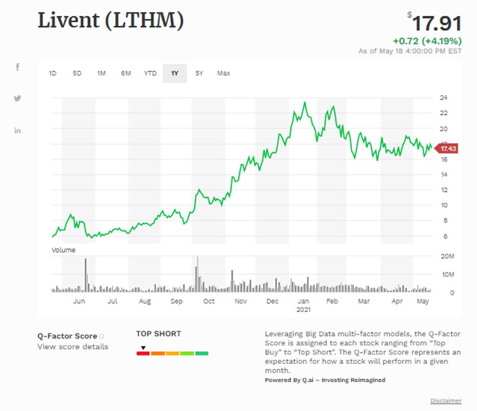 Đường trung bình động đơn giản của Livent Corp (LTHM)