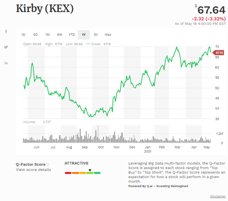 Đường trung bình động đơn giản của Kirby Corp (KEX)
