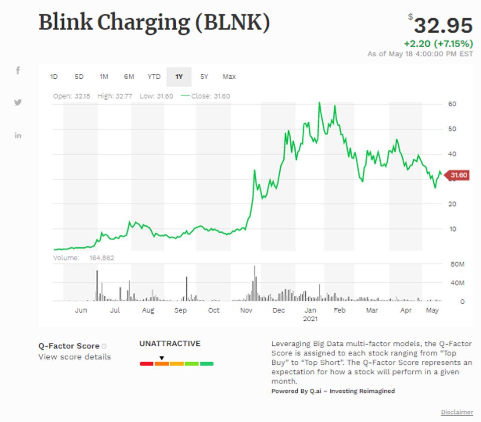 Đường trung bình động đơn giản của Blink Charging Co (BLNK)