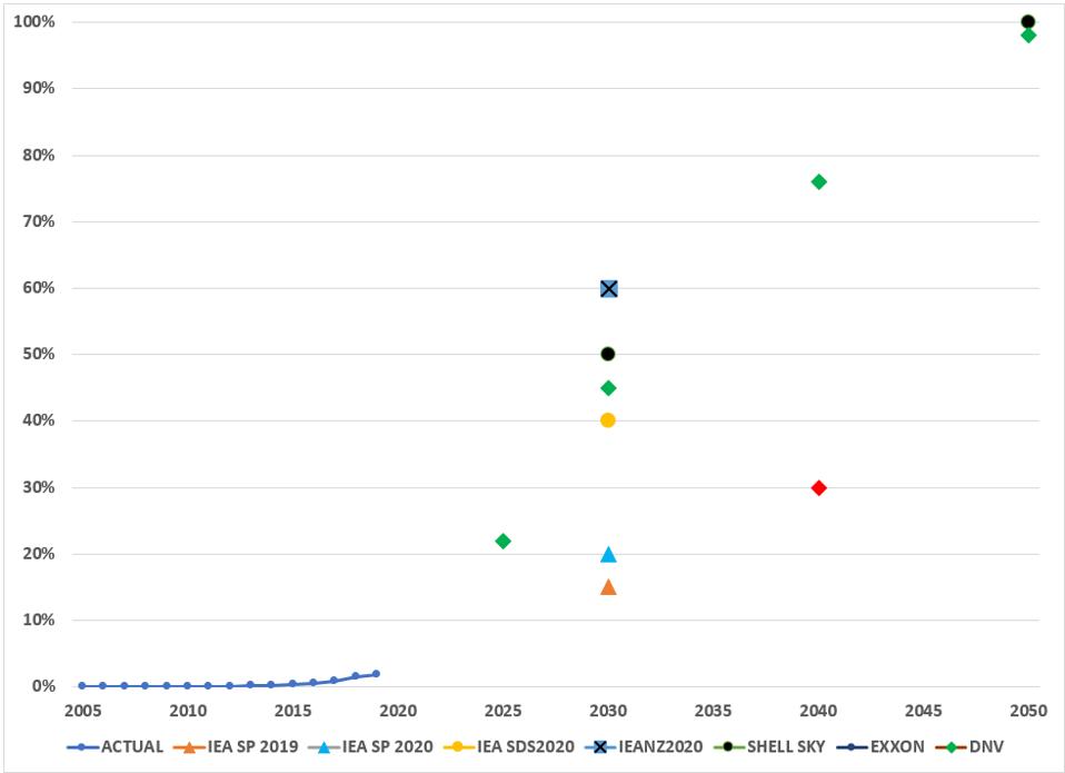 EV sales projecdtions