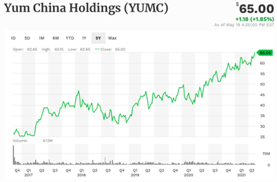 Yum China Holdings hoạt động trong 5 năm