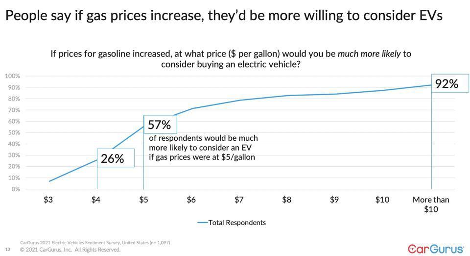 As gas prices increase, consumers are more willing to consider EVs.