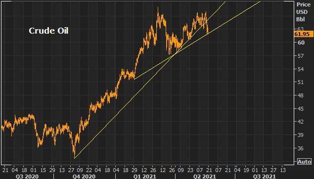 Dip In Oil Is Likely A Speed Bump On The Way To $6 Gas - Vimarsana News