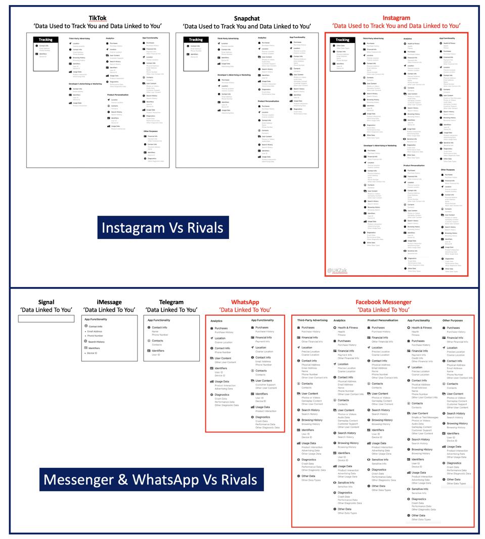 Privacy Labels - Facebook Vs Rivals