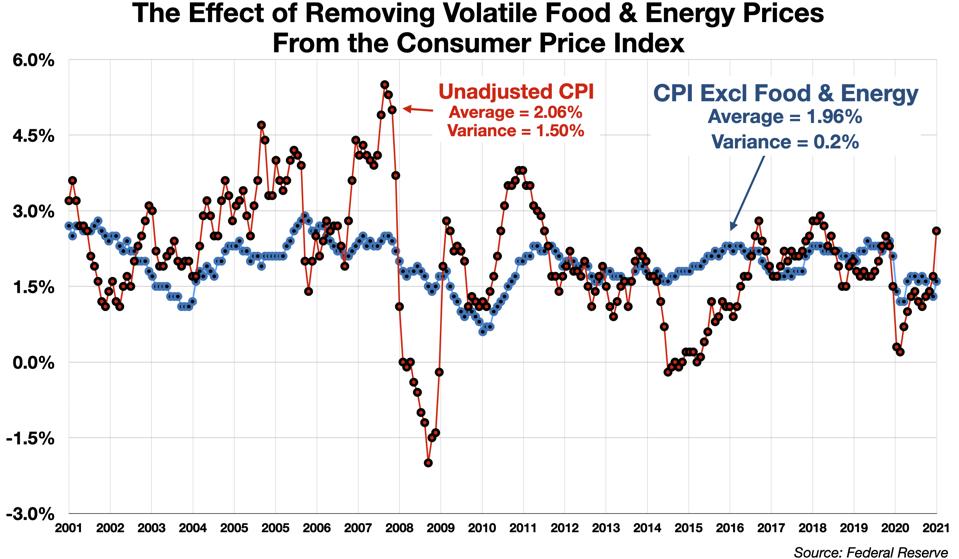 CPI vs CPI Excluding Food & Energy, 2001-2021