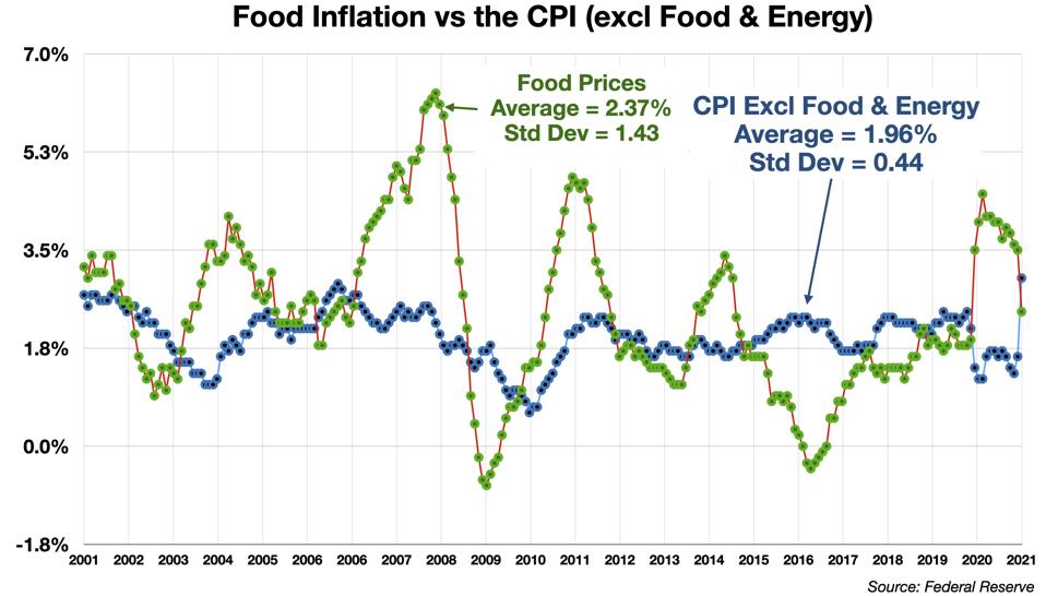 Food Inflation vs the CPI