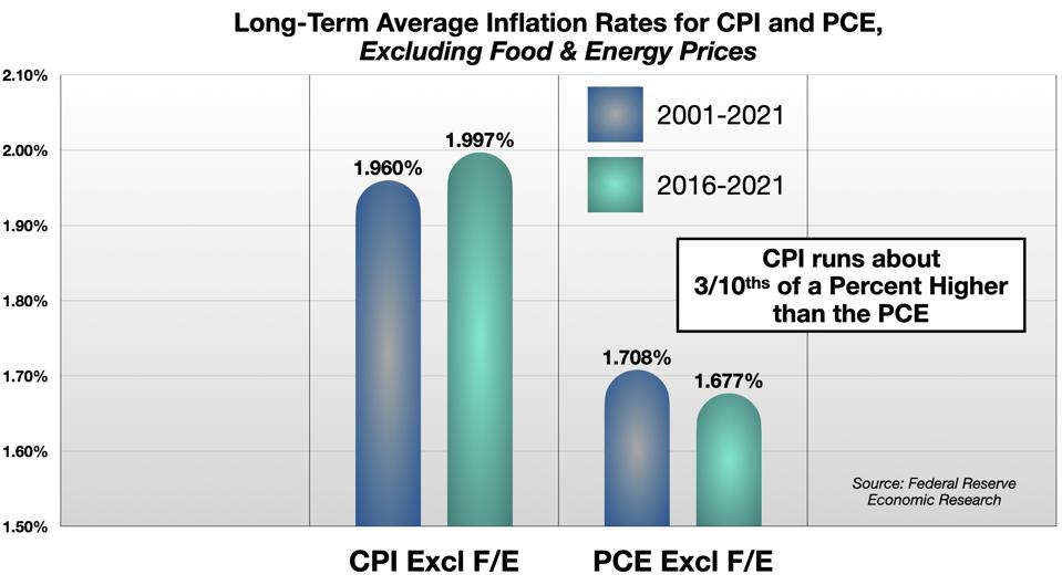 CPI vs PCE
