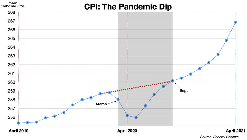 The CPI Dip Caused by the Pandemic