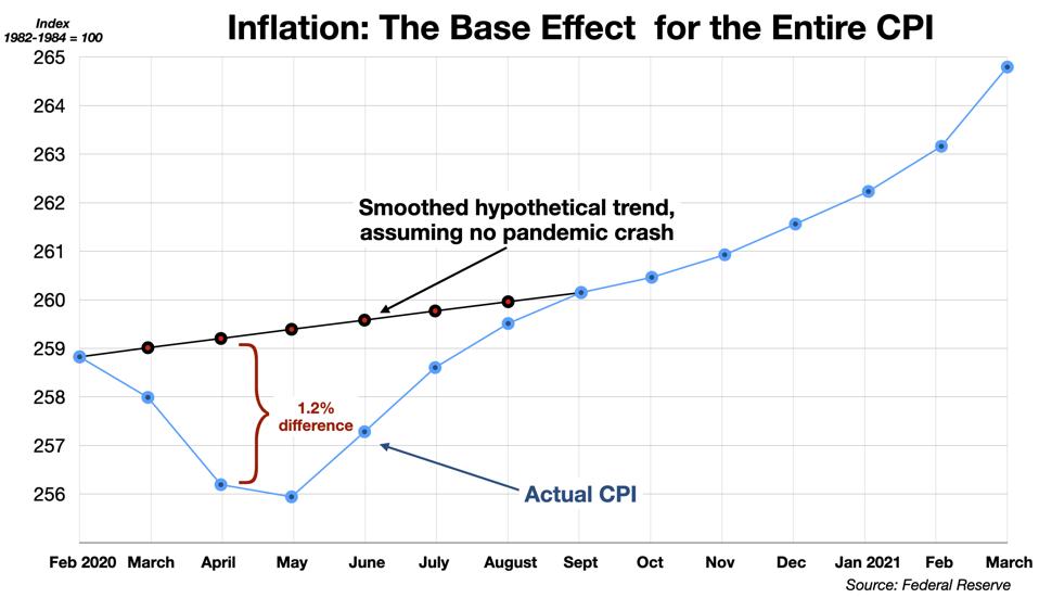 The Base Effect in the CPI for April 2021