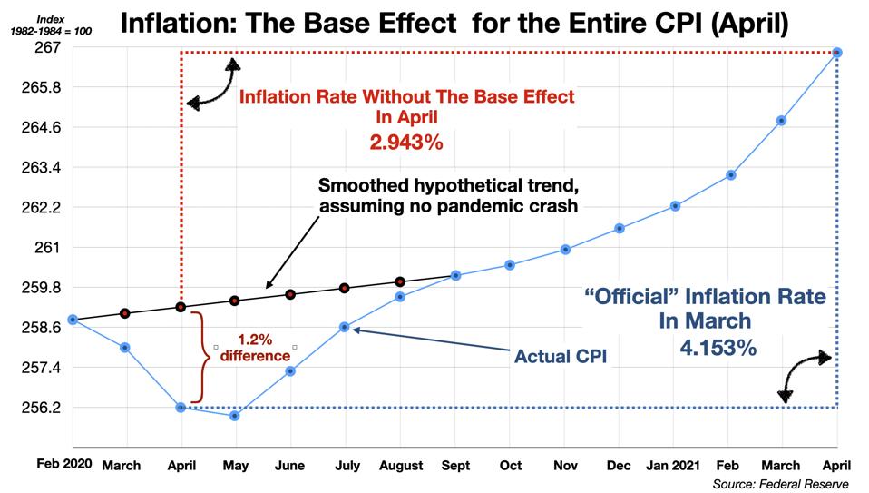 The CPI Base Effect for April