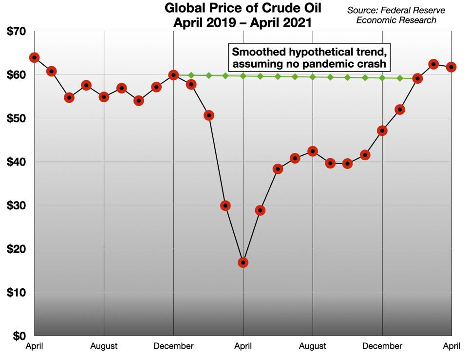 Global Price of Crude Oil - April 2019-April 2021