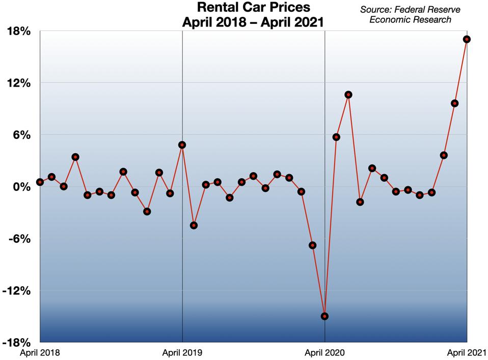 Rental Car Prices 2018-2021
