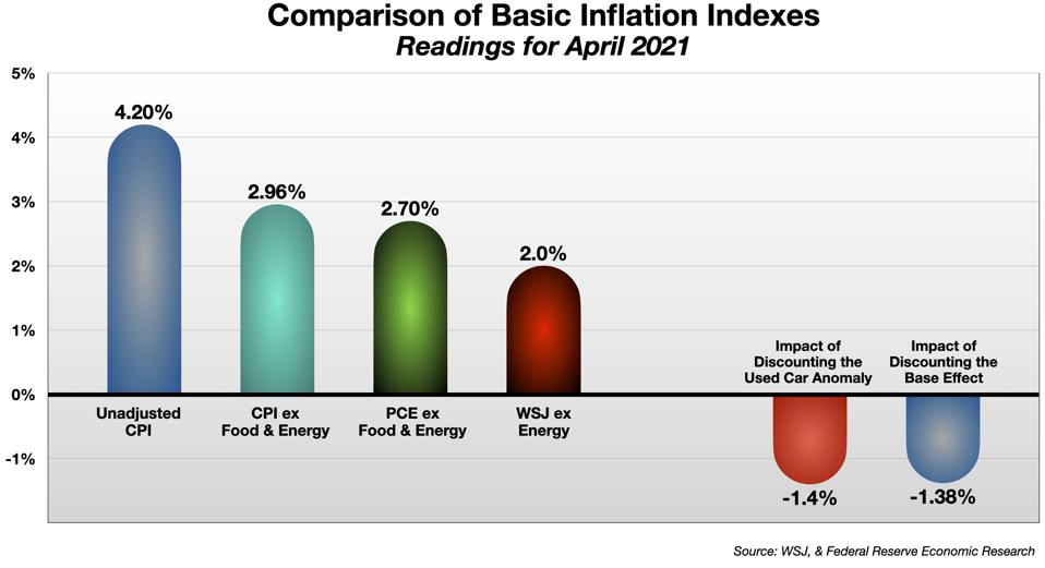 Inflation is Overstated
