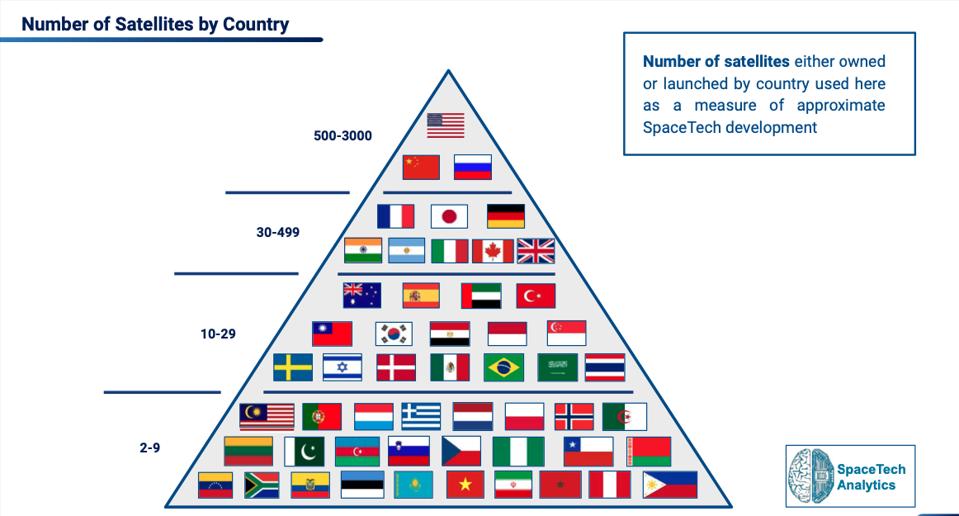 Número de satélites en el espacio por país, según análisis de SpaceTech