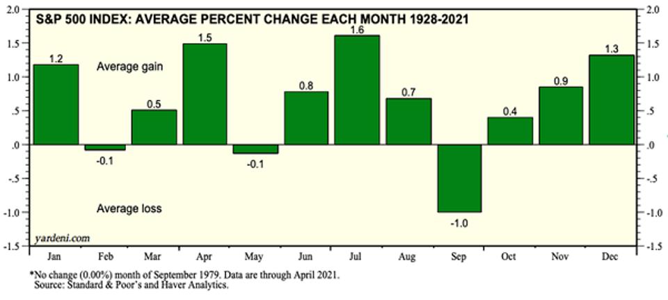 Monthly Market Changes