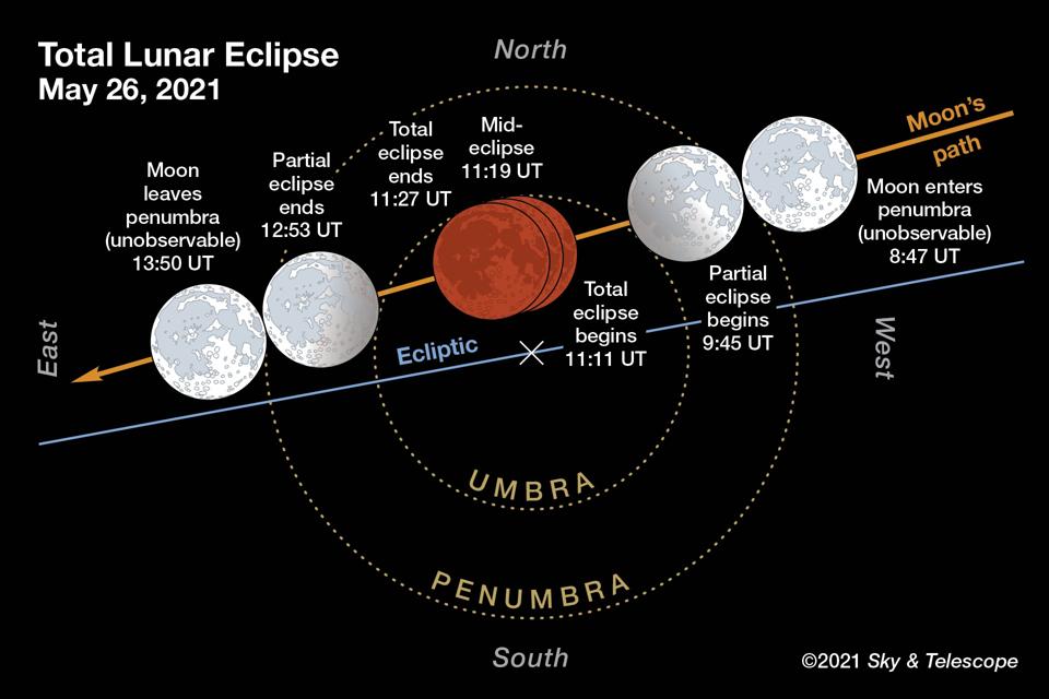 Events for the total lunar eclipse on the morning of May 26, 2021. This version is labeled for Universal Time. Please refer to the table above for corresponding times in various time zones. Due to the Moon’s off-center path through Earth’s umbra, the northern half of its disk should look slightly brighter during totality than the southern half.