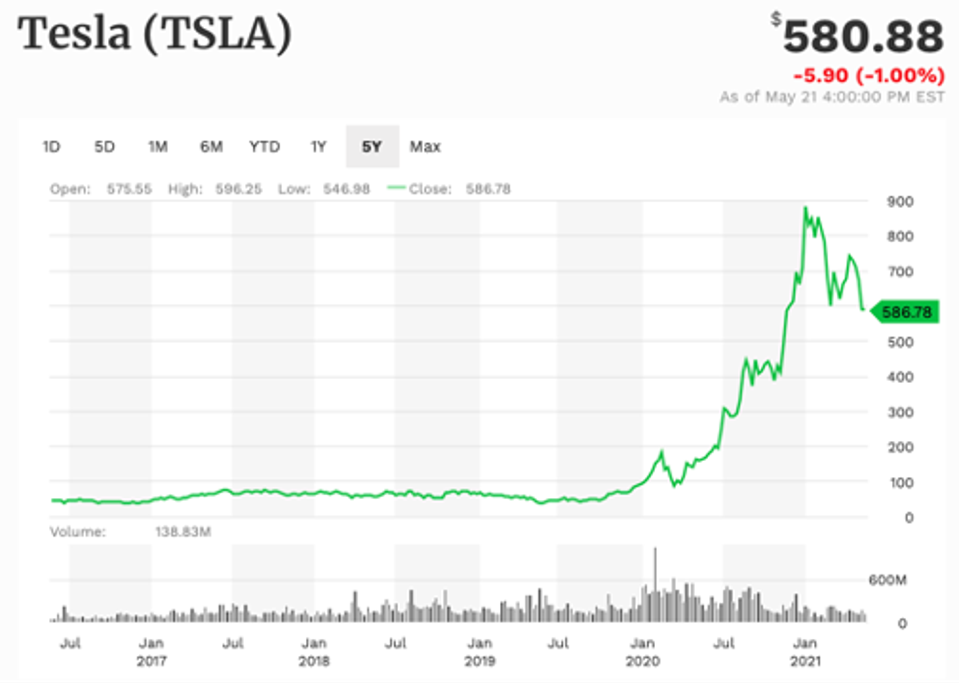 Hiệu suất 5 năm của Tesla