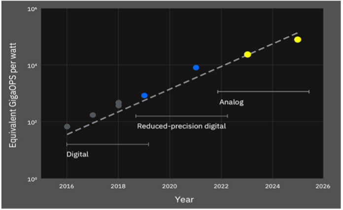 The IBM Research AI Hardware Center: An Update - Vimarsana News