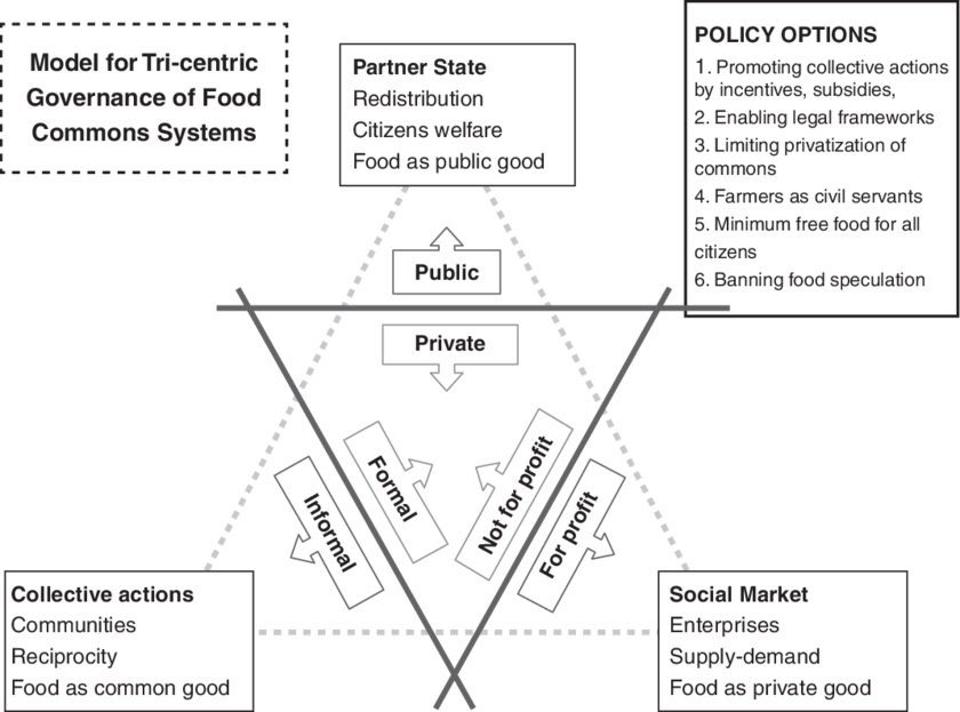 A new model for food system governance.
