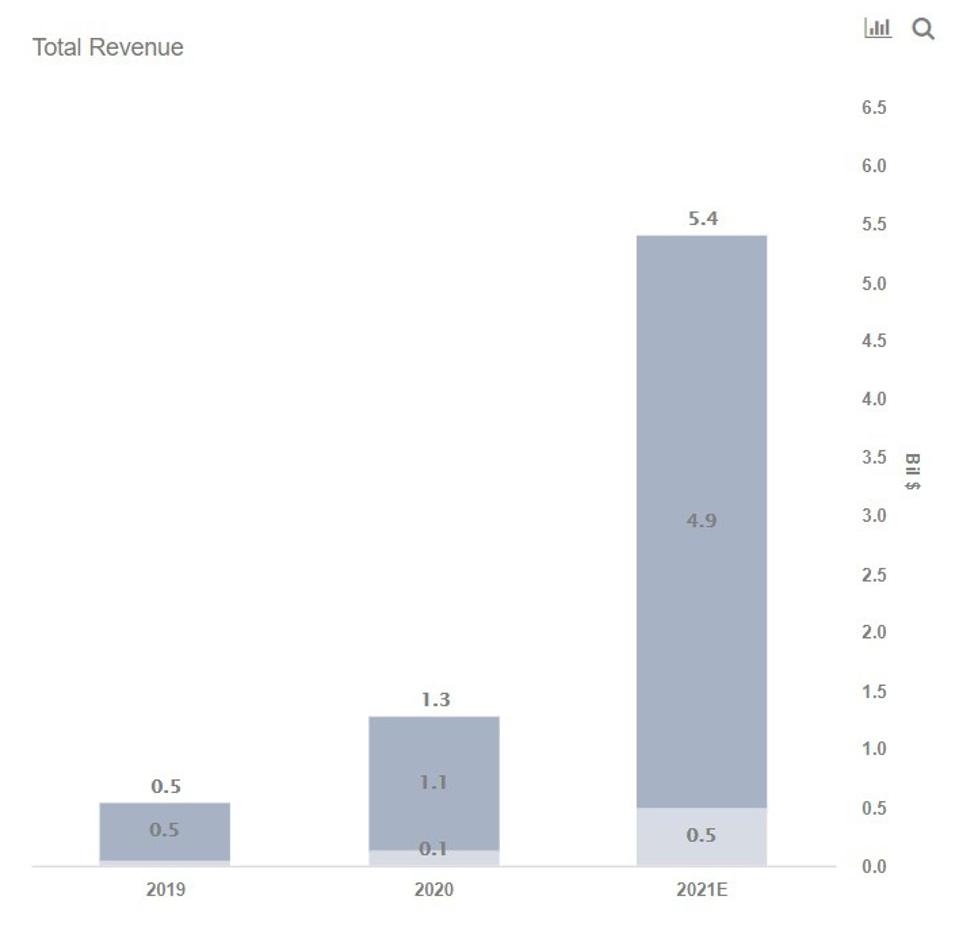 Revenue
