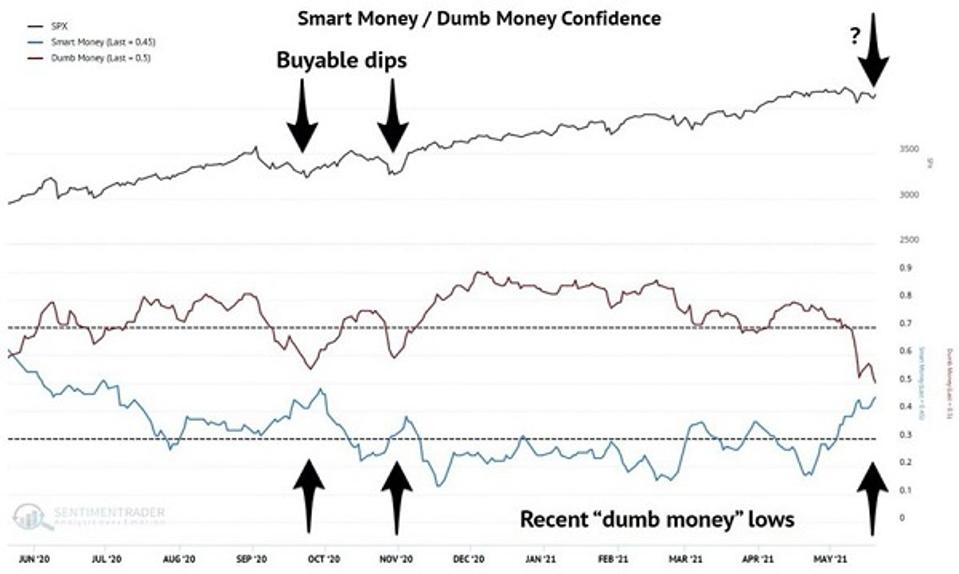 Smart / Dumb Money Confidence