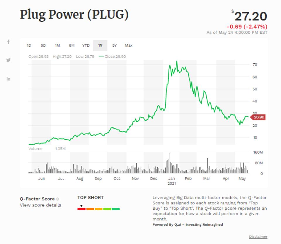 Đường trung bình động đơn giản của Plug Power Inc (PLUG)