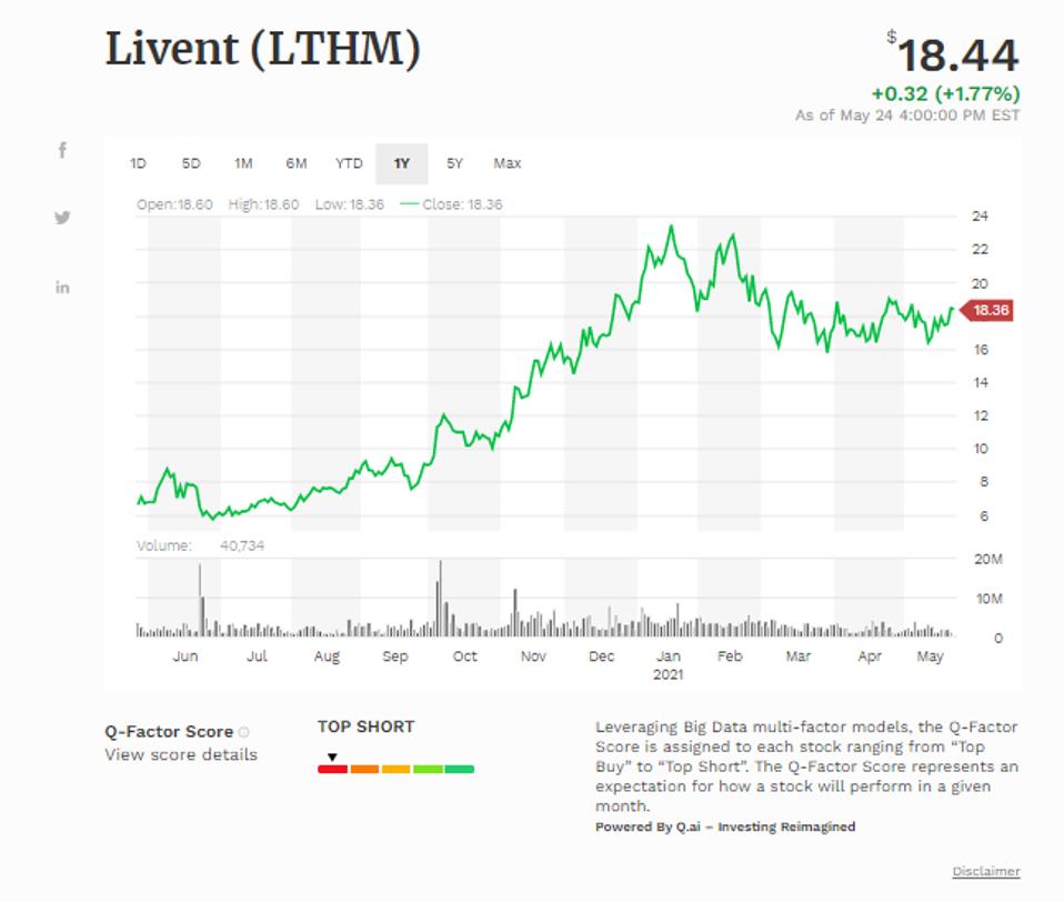 Đường trung bình động đơn giản của Livent Corp (LTHM)