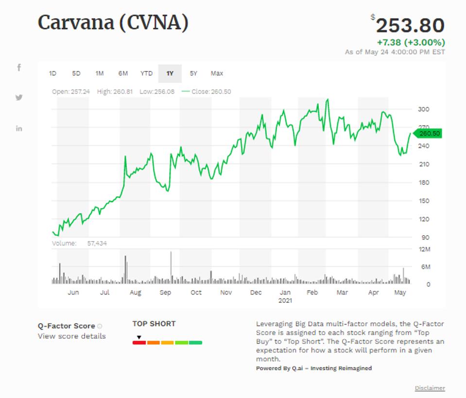 Đường trung bình động đơn giản của Carvana Co (CVNA)