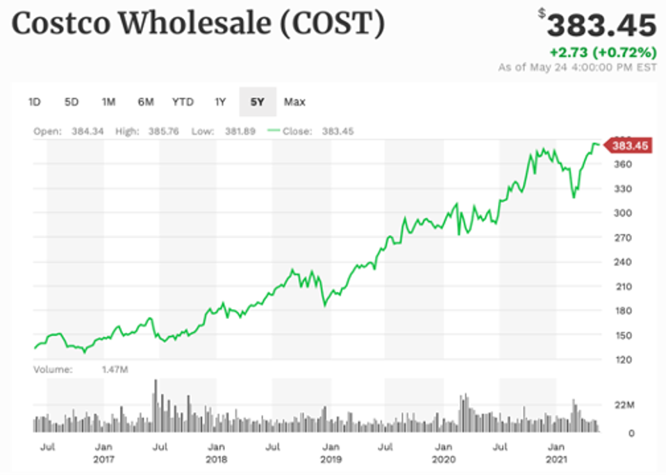 Costco 5-year performance